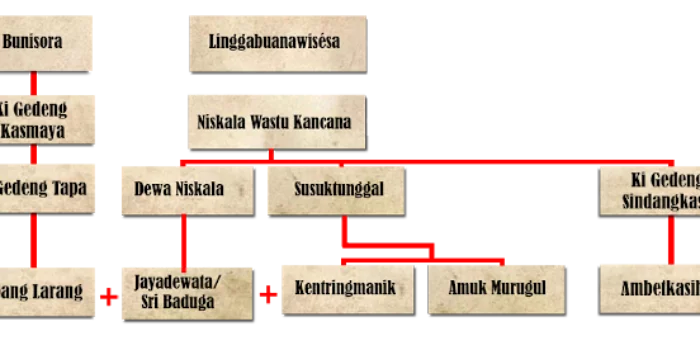 Prabu Siliwangi menikahi Ambet Kasih, Subang Larang dan Kentring Manik Mayang Sunda